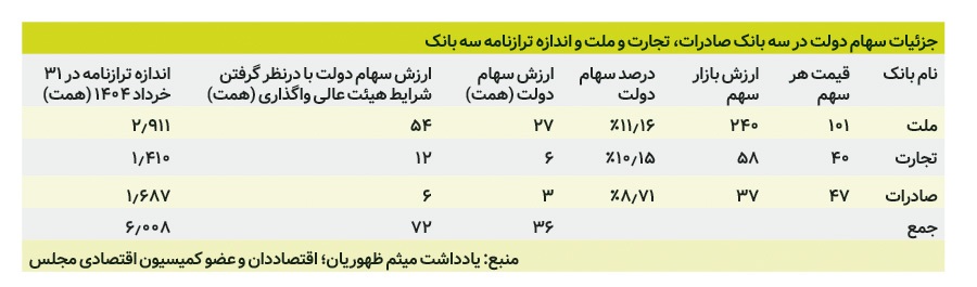 به نام خصوصی‌سازی، به کام رانت‌سازی
