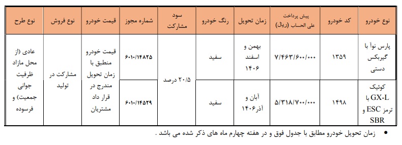 مرحله جدید پیشفروش محصولات سایپا از 19 مهرماه مرحله جدید پیشفروش محصولات سایپا از 19 مهرماه