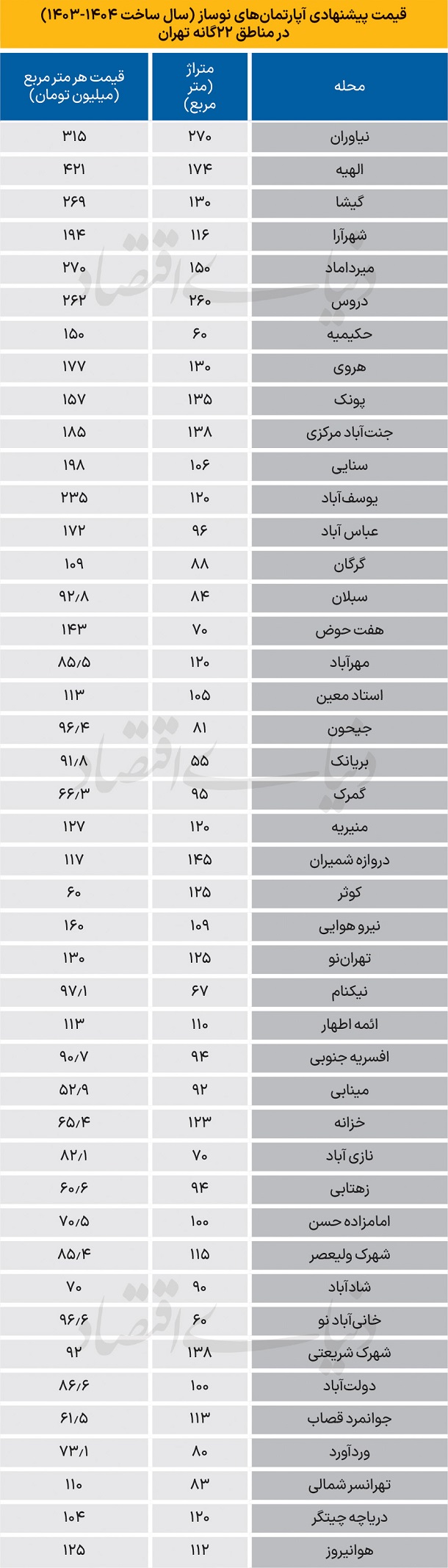 قیمت جدید فروش آپارتمان نوساز در تهران قیمت جدید فروش آپارتمان نوساز در تهران