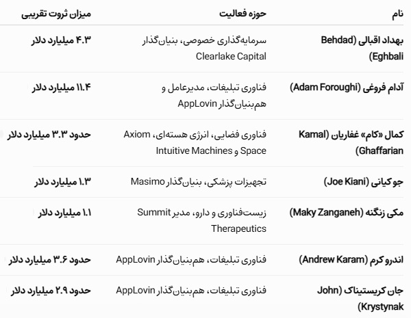 هفت ایرانی در جمع میلیاردرهای مهاجر آمریکا هفت ایرانی در جمع میلیاردرهای مهاجر آمریکا