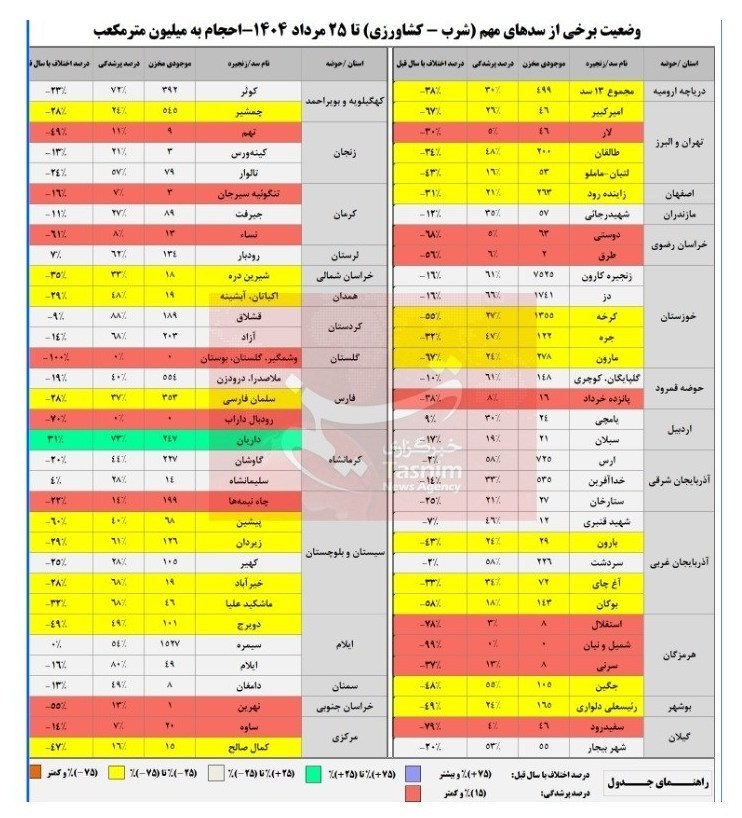 ذخایر آبی سدهای مهم کشور به زیر 10 درصد