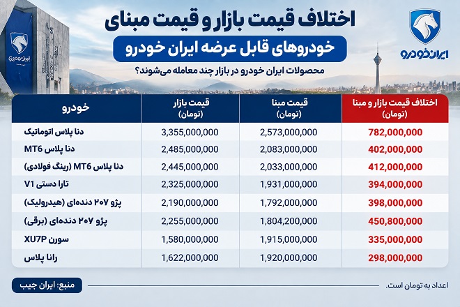 اختلاف قیمت محصولات ثبت نامی ایران خودرو با بازار اختلاف قیمت محصولات ثبت نامی ایران خودرو با بازار