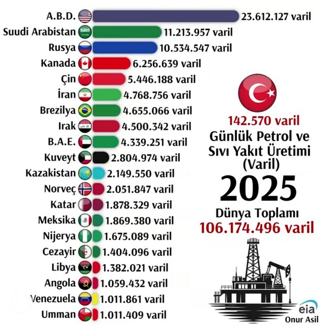 ایران ششمین تولیدکننده بزرگ نفت در جهان ایران ششمین تولیدکننده بزرگ نفت در جهان