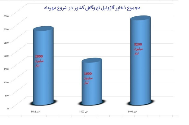 احتمال قطعی برق در زمستان امسال احتمال قطعی برق در زمستان امسال