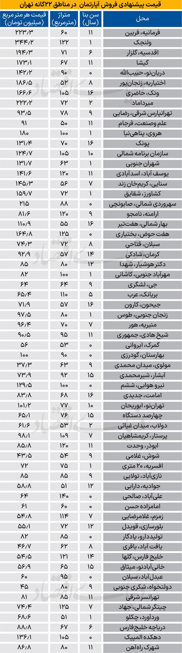لیست قیمت جدید آپارتمان در شهر تهران 1404/06/02