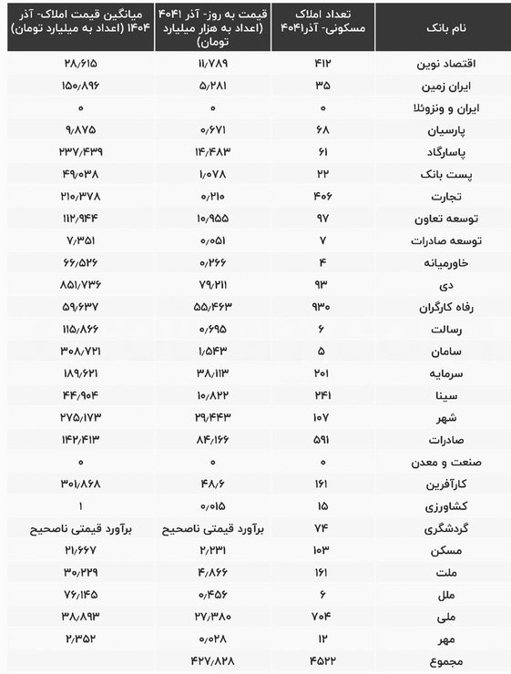احتکارکنندگان بزرگ مسکن