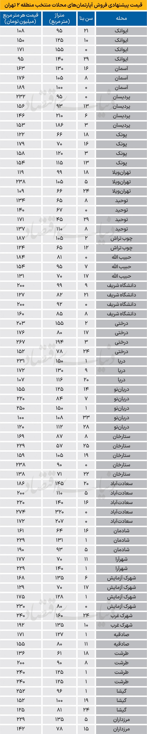 لیست قیمت جدید آپارتمان در منطقه 2 تهران لیست قیمت جدید آپارتمان در منطقه 2 تهران
