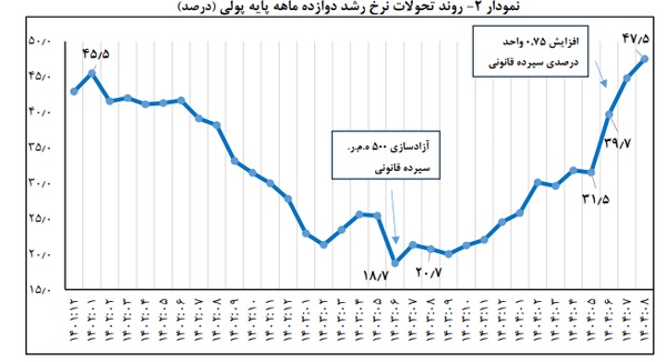 حجم پول در اقتصاد ایران رشد کرد حجم پول در اقتصاد ایران رشد کرد