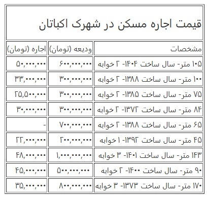 لیست قیمت جدید اجاره آپارتمان در شهرک اکباتان تهران لیست قیمت جدید اجاره آپارتمان در شهرک اکباتان تهران