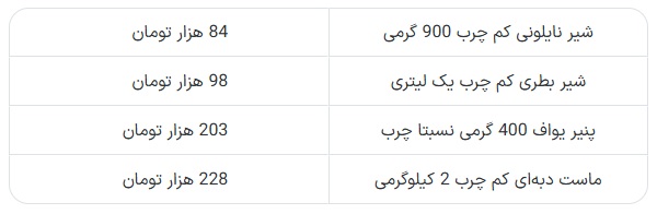 قیمت‌ جدید ۴ قلم محصول لبنی اعلام شد