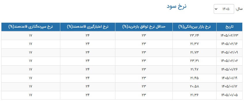 نرخ سود بین بانکی 23 درصد شد نرخ سود بین بانکی 23 درصد شد