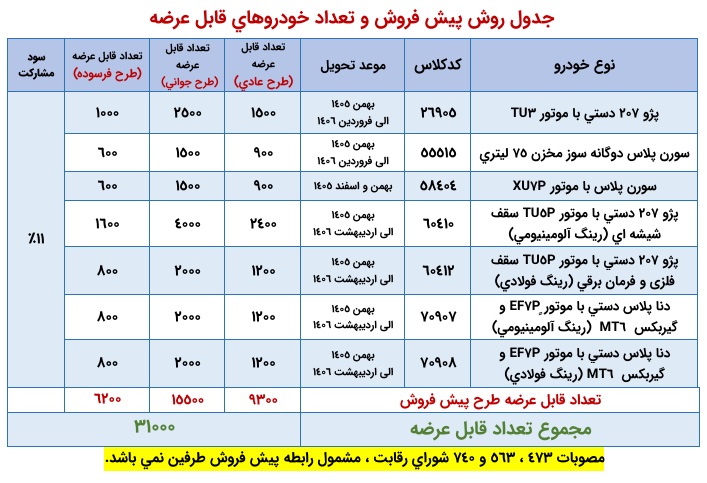 فروش 31 هزار محصول ایرانخودرو از امروز آغاز شد فروش 31 هزار محصول ایرانخودرو از امروز آغاز شد