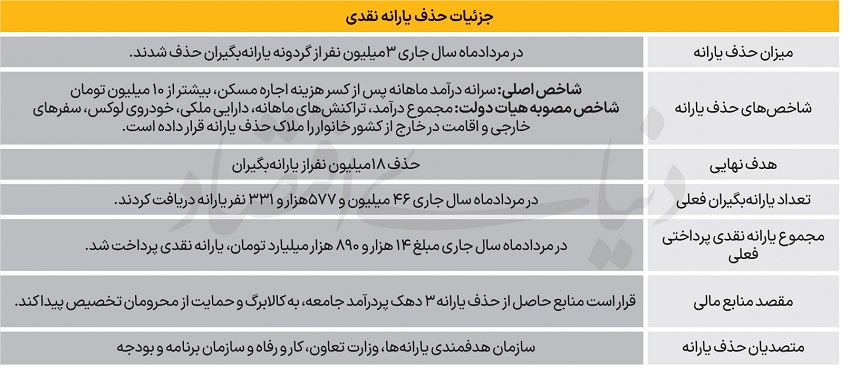 ملاک جدید حذف یارانه بگیران