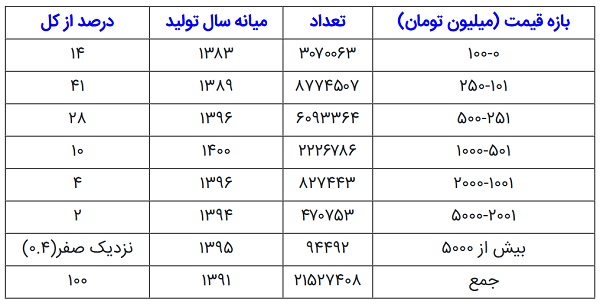 لوکس سواری در ایران بدون سهمیه سوخت