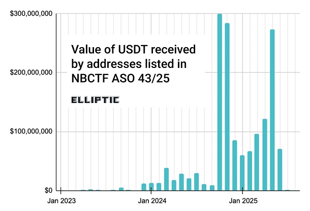 مسدود شدن تتر ایرانی مسدود شدن تتر ایرانی