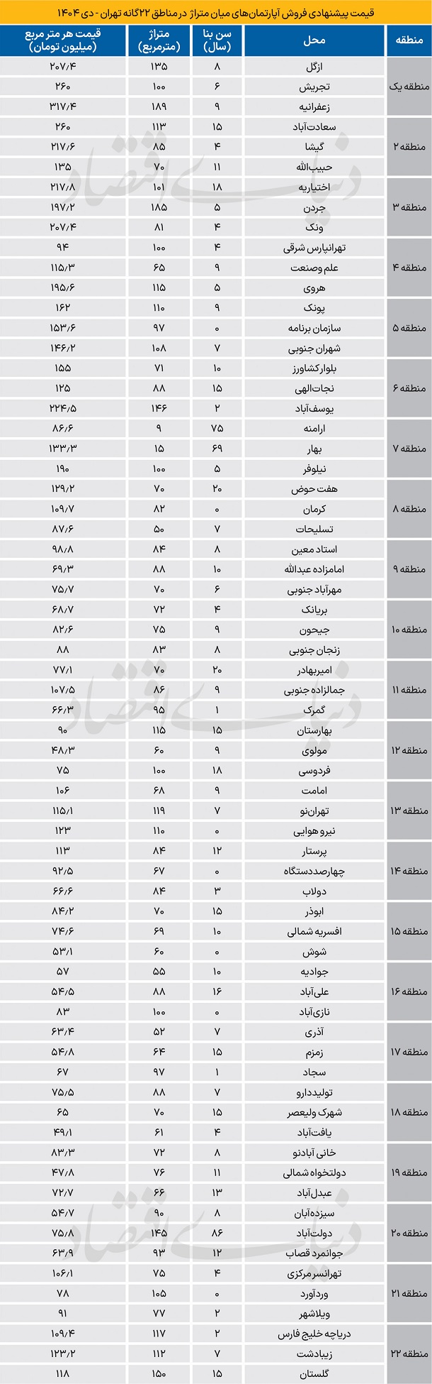 جدیدترین لیست قیمت آپارتمان در تهران 1404/11/02
