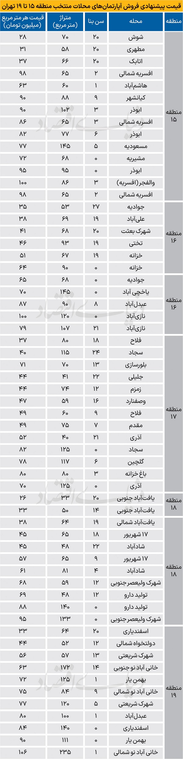 قیمت جدید آپارتمان در مناطق جنوبی تهران قیمت جدید آپارتمان در مناطق جنوبی تهران
