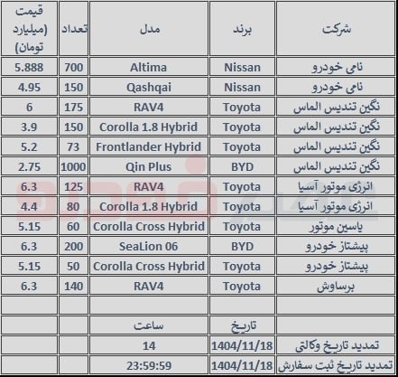 قیمت برخی از خودروهای وارداتی کاهش یافت