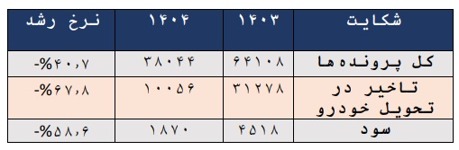 تحلیلی بر کاهش 41 درصدی شکایت از ایران خودرو تحلیلی بر کاهش 41 درصدی شکایت از ایران خودرو