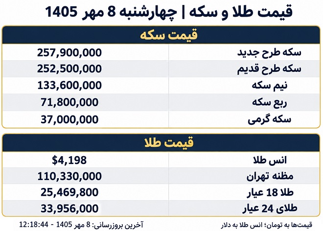 قیمت سکه و طلا امروز چهارشنبه 8 مهر 1405