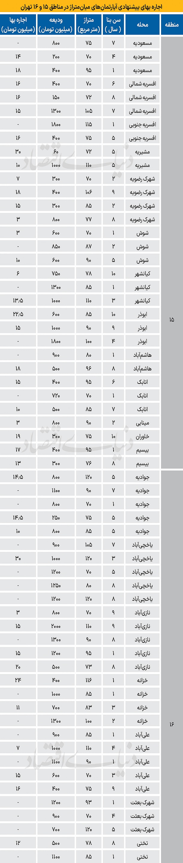 نرخ جدید اجاره آپارتمان در مناطق 15 و 16 شهر تهران نرخ جدید اجاره آپارتمان در مناطق 15 و 16 شهر تهران