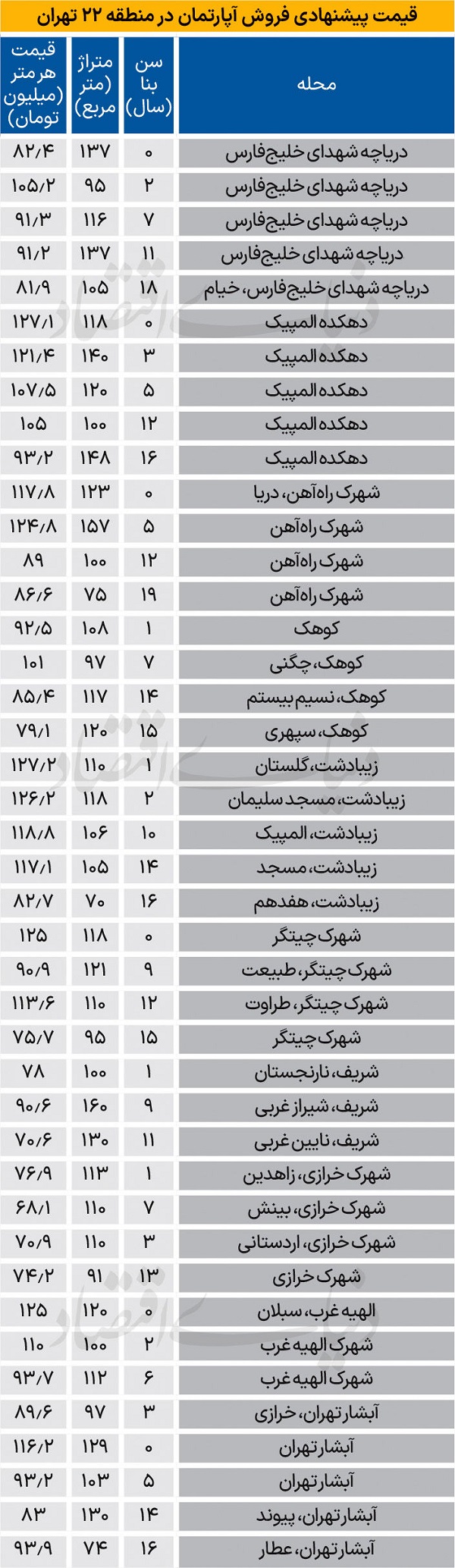 قیمت جدید آپارتمان در منطقه 22 تهران 1404/07/01 قیمت جدید آپارتمان در منطقه 22 تهران 1404/07/01