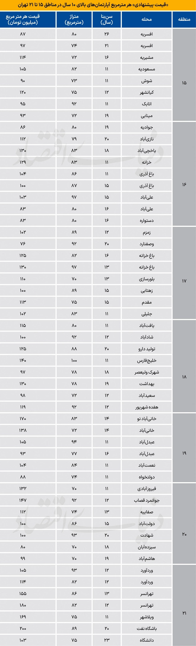 قیمت جدید آپارتمان در مناطق 15 تا 21 شهر تهران قیمت جدید آپارتمان در مناطق 15 تا 21 شهر تهران