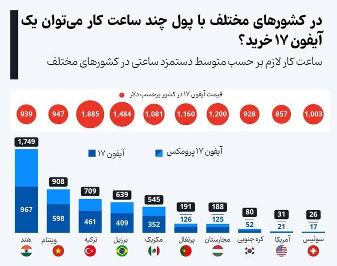 در کشورهای مختلف با پول چند ساعت کار میتوان آیفون 17 خرید؟ در کشورهای مختلف با پول چند ساعت کار میتوان آیفون 17 خرید؟