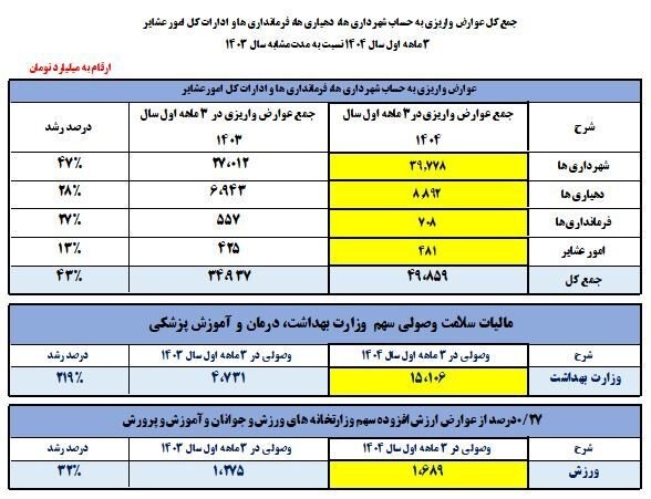 جزئیات عوارض ارزش افزوده واریزی در بهار 1404 اعلام شد جزئیات عوارض ارزش افزوده واریزی در بهار 1404 اعلام شد