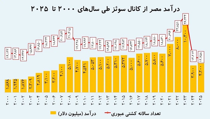 چقدر از تنگه هرمز کاسب خواهیم شد؟