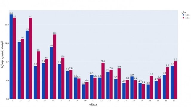 میانگین قیمت آگهی های فروش شهر تهران میانگین قیمت آگهی های فروش شهر تهران
