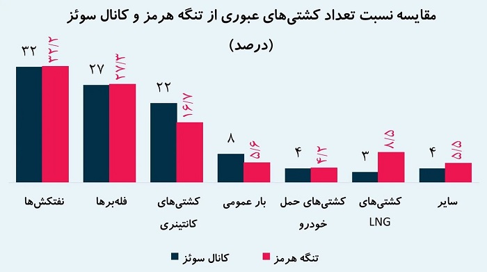 چقدر از تنگه هرمز کاسب خواهیم شد؟