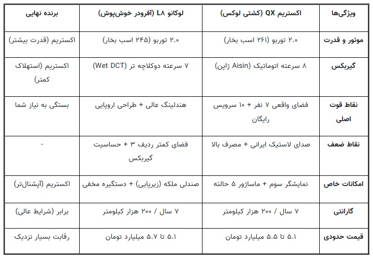 مقایسه دو خودرو لوکانو L8 با اکستریم QX