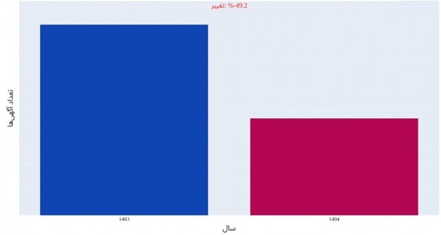 تعداد آگهیهای فروش شهر تهران تعداد آگهیهای فروش شهر تهران