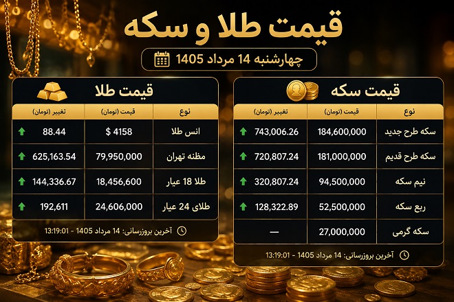 قیمت سکه و طلا چهارشنبه 14 مرداد 1405 قیمت سکه و طلا چهارشنبه 14 مرداد 1405