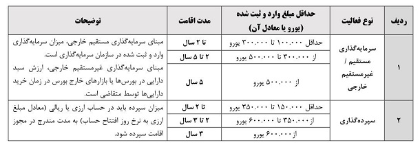 سرمایه‌گذاری خارجی برای دریافت اقامت ایران