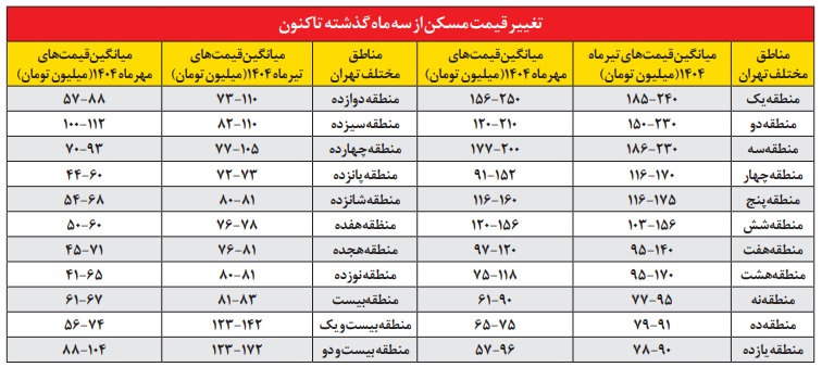 تکانه‌های ارزی تاثیری بر بازار مسکن نداشت