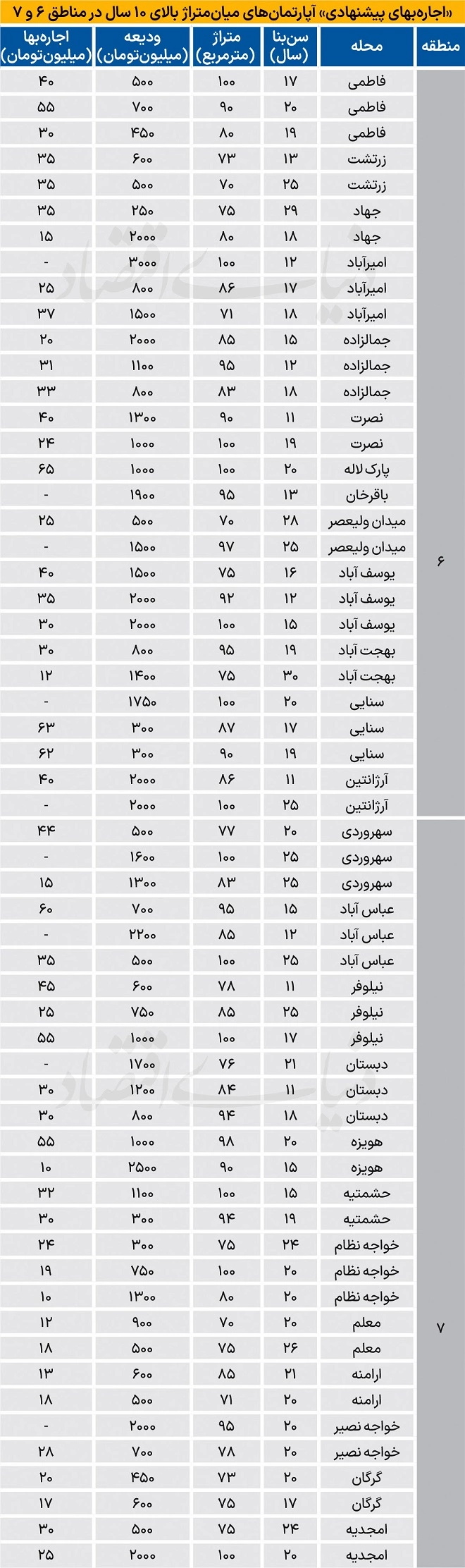 نرخ جدید اجاره آپارتمان در مناطق 6 و 7 شهر تهران نرخ جدید اجاره آپارتمان در مناطق 6 و 7 شهر تهران