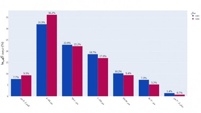 میزان آگهی های ملکی عرضه شده برای فروش میزان آگهی های ملکی عرضه شده برای فروش