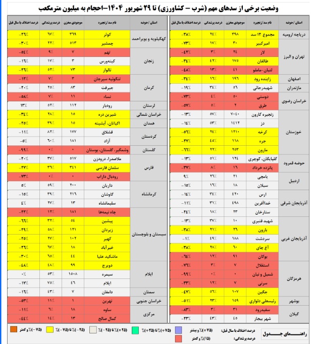 19 سد کشور در وضعیت قرمز 19 سد کشور در وضعیت قرمز