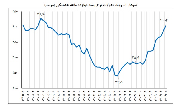 حجم پول در اقتصاد ایران رشد کرد حجم پول در اقتصاد ایران رشد کرد