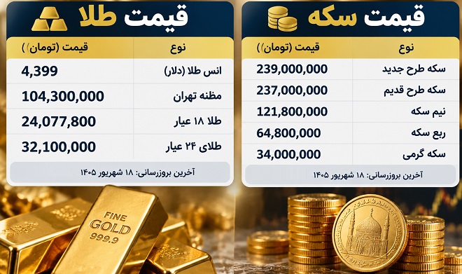 قیمت سکه و طلا چهارشنبه 18 شهریور 1405 قیمت سکه و طلا چهارشنبه 18 شهریور 1405