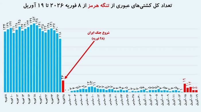 چقدر از تنگه هرمز کاسب خواهیم شد؟
