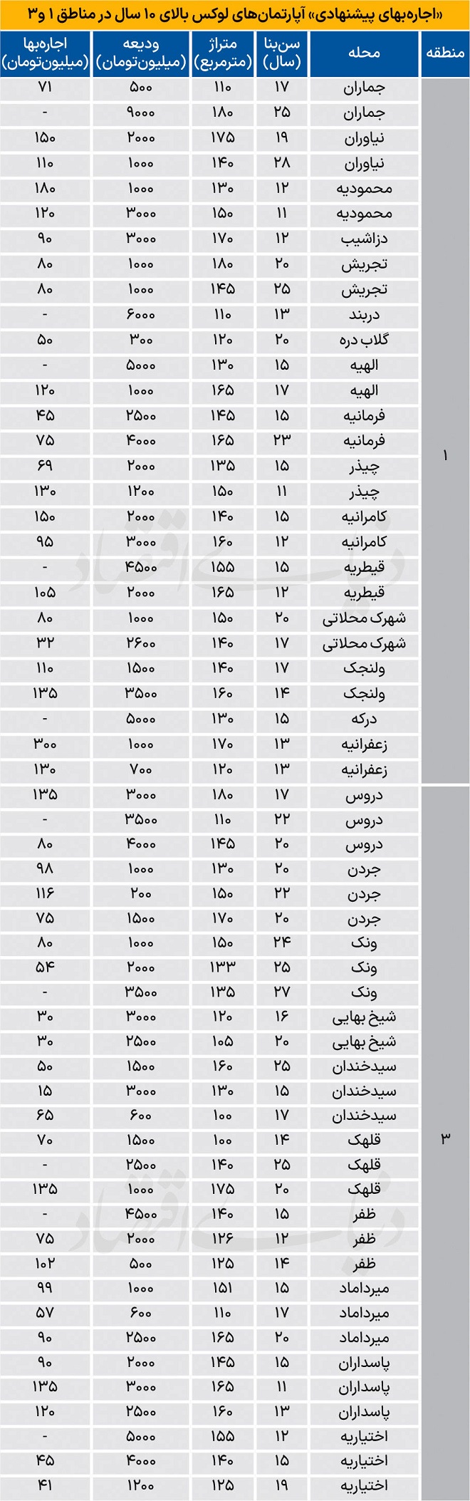 نرخ جدید اجاره آپارتمان در مناطق شمالی شهر تهران نرخ جدید اجاره آپارتمان در مناطق شمالی شهر تهران