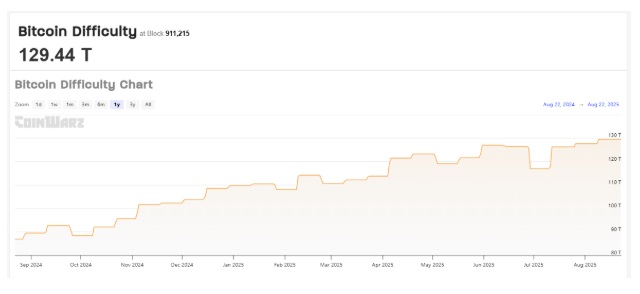 چه عواملی باعث افت درآمد ماینرها می‌شوند؟