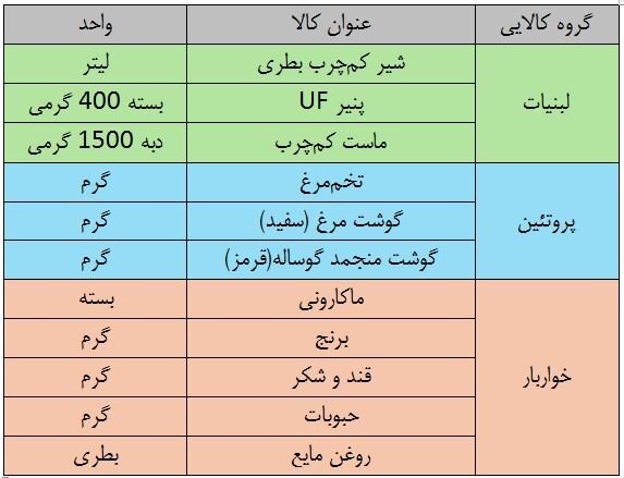 ترفندهای فروشگاهها برای تخلف و دور زدن طرح کالابرگ ترفندهای فروشگاهها برای تخلف و دور زدن طرح کالابرگ