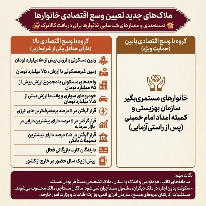ملاکهای جدید شناسایی خانوارها برای دریافت کالابرگ ملاکهای جدید شناسایی خانوارها برای دریافت کالابرگ