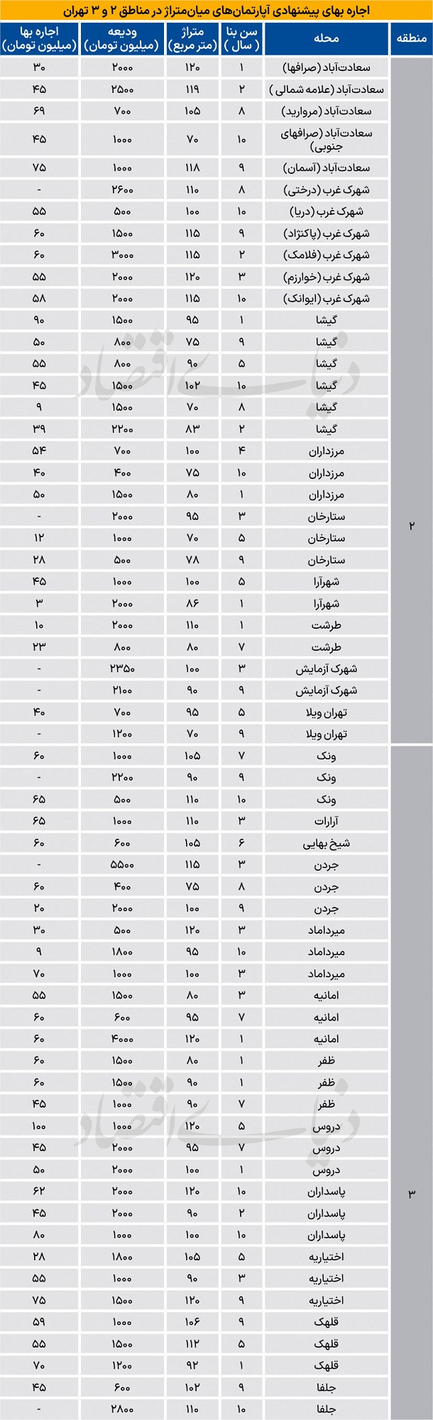 قیمت جدید اجاره آپارتمان قیمت جدید اجاره آپارتمان