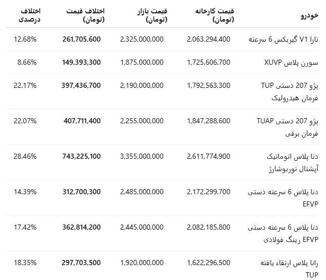 اختلاف قیمت محصولات ثبتنامی ایرانخودرو با بازار اختلاف قیمت محصولات ثبتنامی ایرانخودرو با بازار
